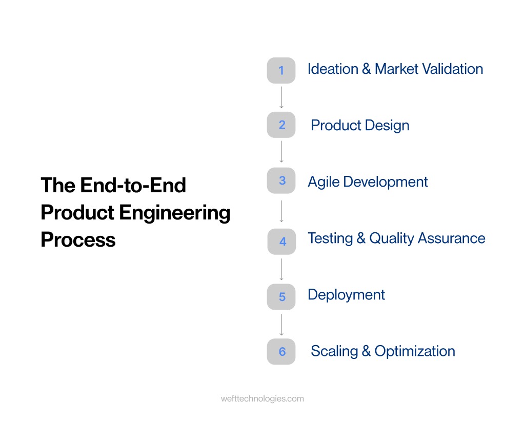 digital product development Dubai